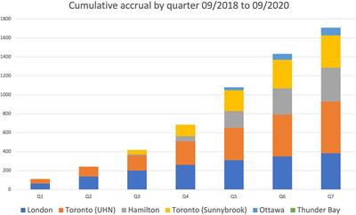 Establishing a Provincial Registry for Recurrent Prostate Cancer: Providing Access to PSMA PET/CT in Ontario, Canada